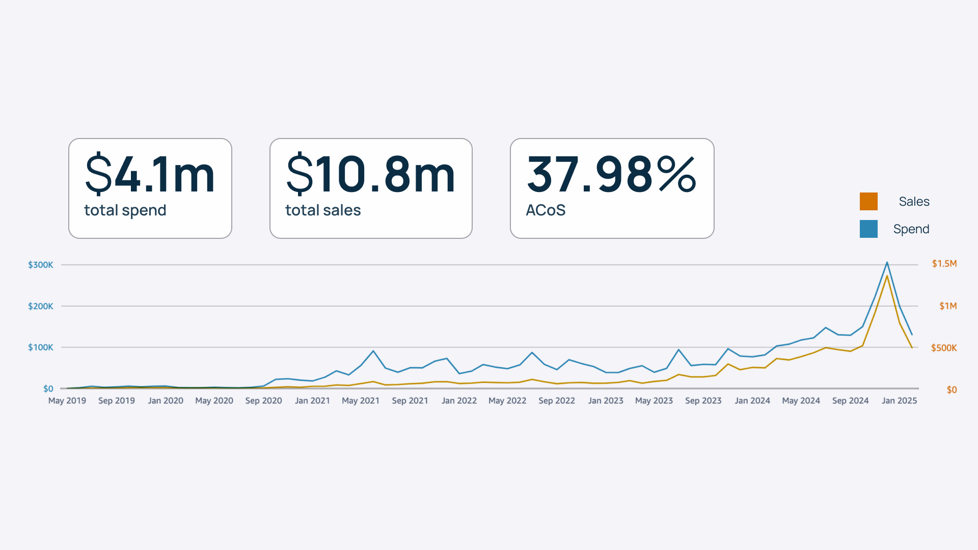 Beauty & Personal Care Advertising: Data-driven Amazon PPC strategy optimizing ACOS to maximize sales and efficiency.